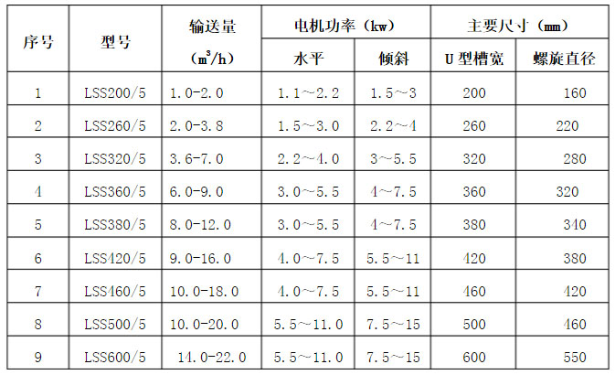 LSS系列無軸螺旋輸送機(jī)性能參數(shù)